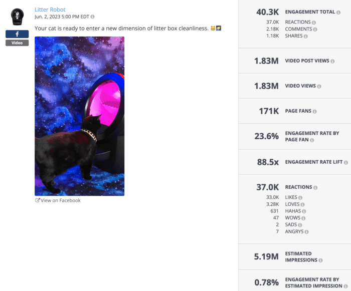 Litter Robot post from June 2, 2023, showing a cat interacting with a litter robot in a space-themed background. Engagement statistics: 40.3K engagement total, 88.5x engagement rate lift, 5.19M estimated impressions.